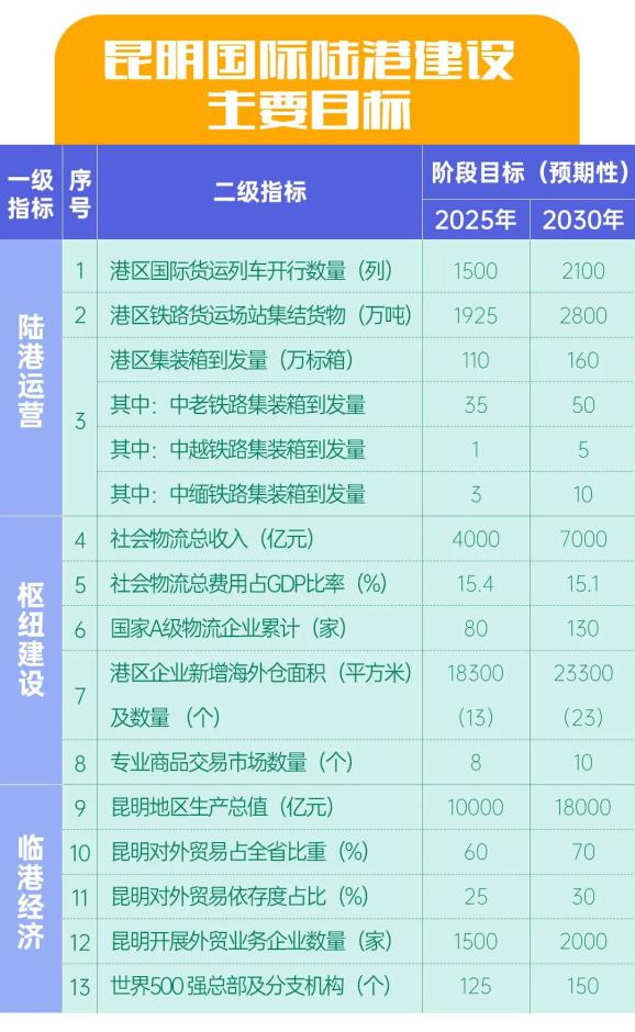 云南省加快建设中国·昆明国际陆港