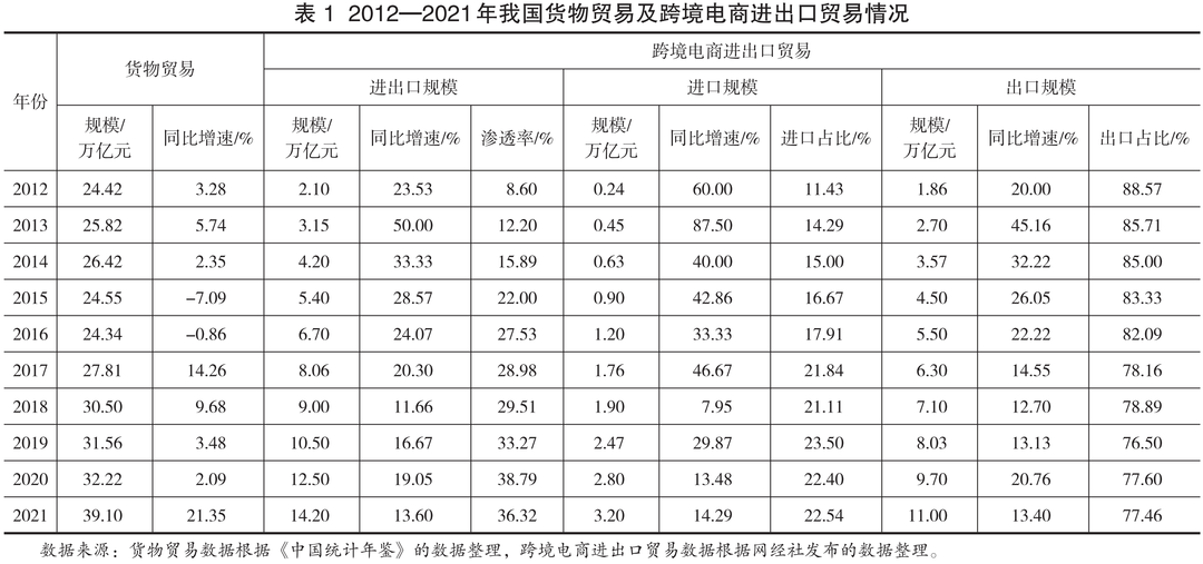 新时代我国跨境电商新业态的发展演进与前景展望